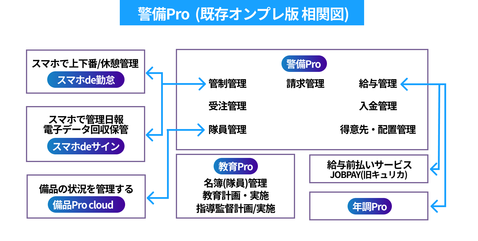 警備Pro（既存オンプレ版相関図）